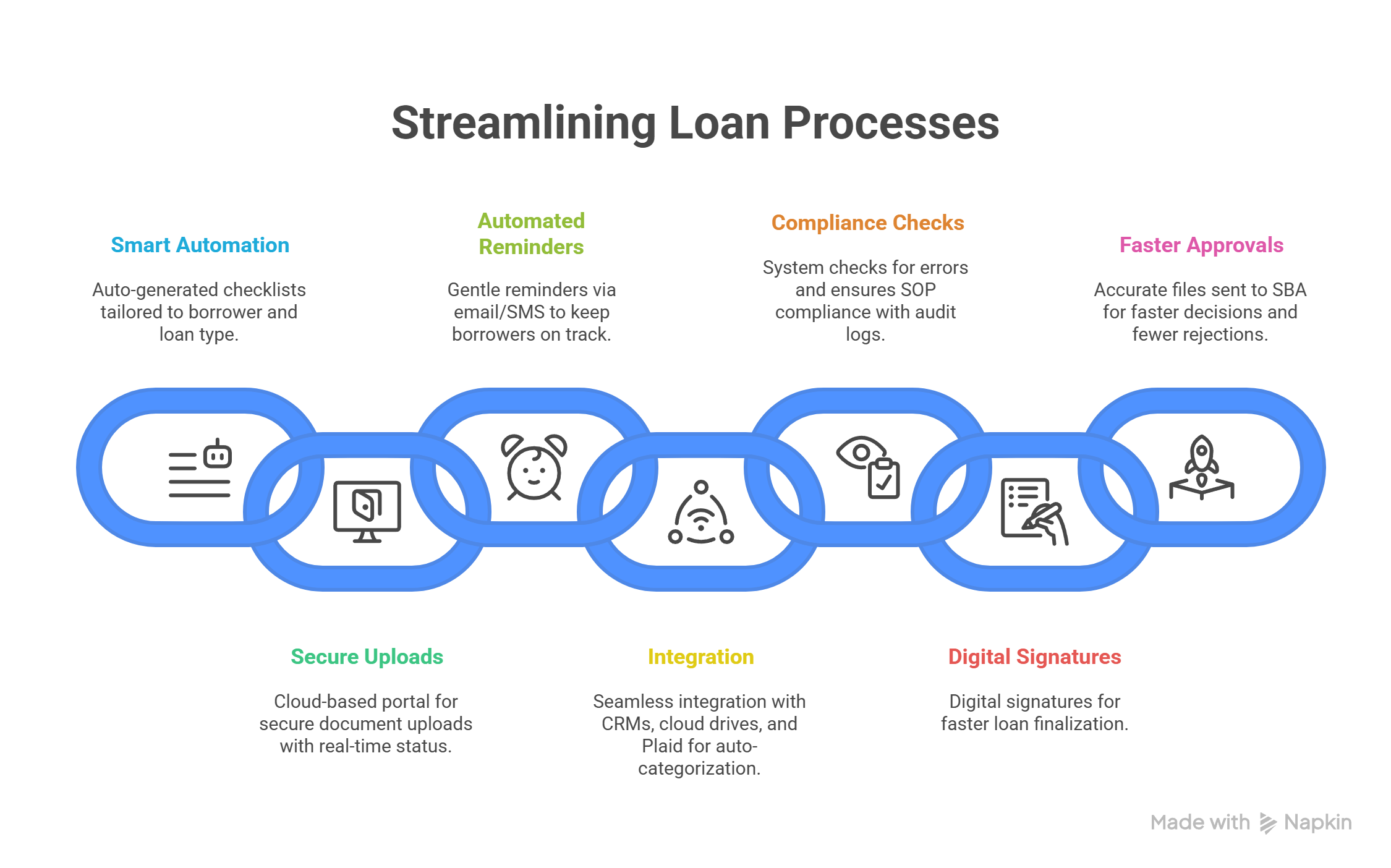 5 Strategies to Simplify SBA Loan Documentation and Boost Efficiency
